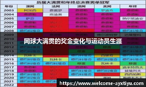 网球大满贯的奖金变化与运动员生涯